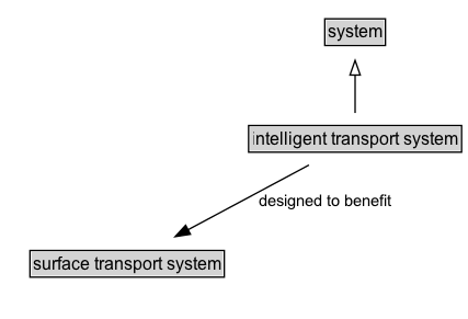 intelligent transport system Diagram